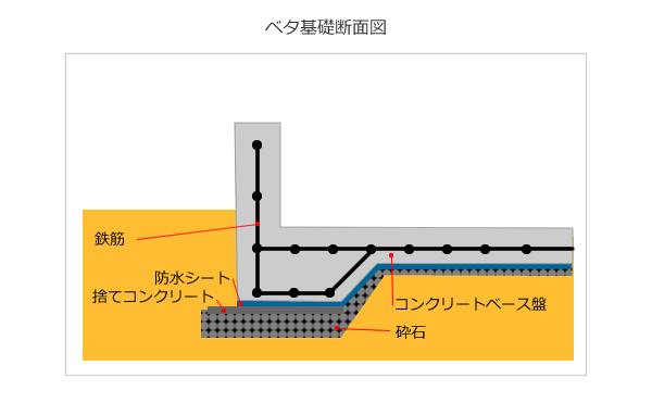 ベタ基礎構造の基礎